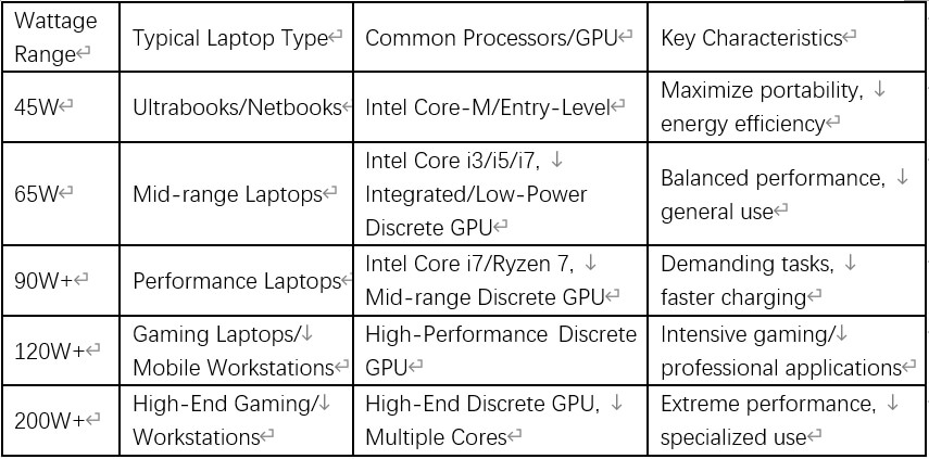 AC Charger and Laptop Charger Table 1 AC Charger and Laptop Charger Table 1