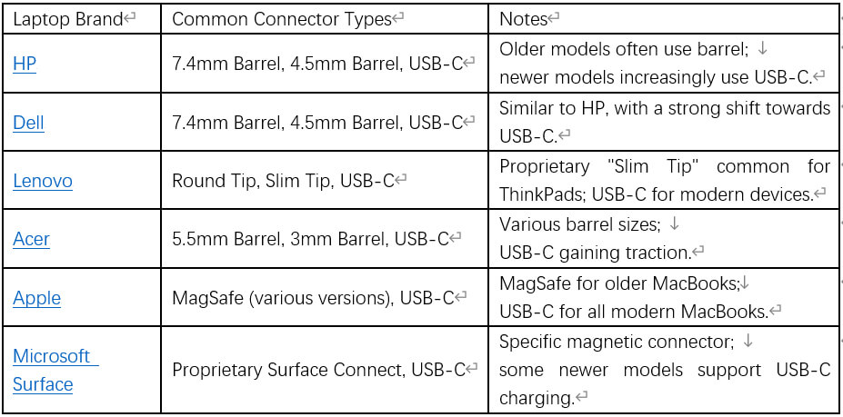 AC Charger and Laptop Charger Table 2 AC Charger and Laptop Charger Table 2