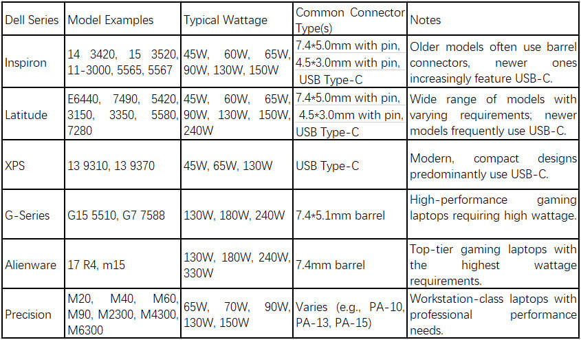 Dell Laptop Charger Table 1