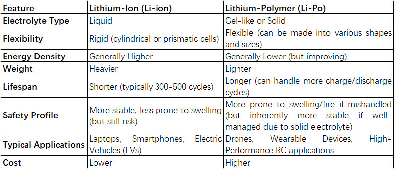 Lithium Batteries Table 1