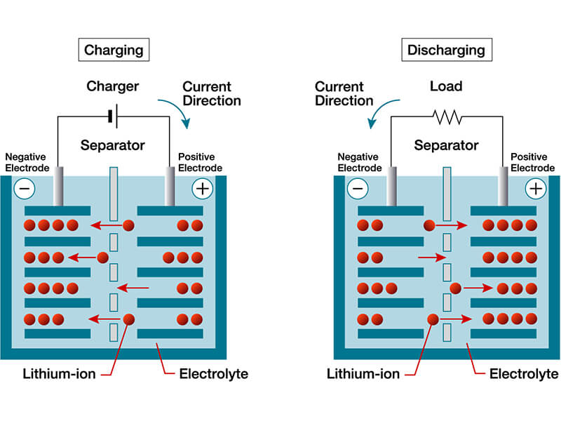 Lithium battery charging and discharging principle
